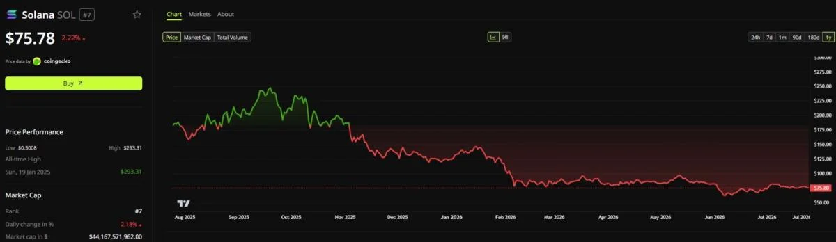 Solana Tokenized-Equity Volume Is Up Roughly 2,400x Year-Over-Year