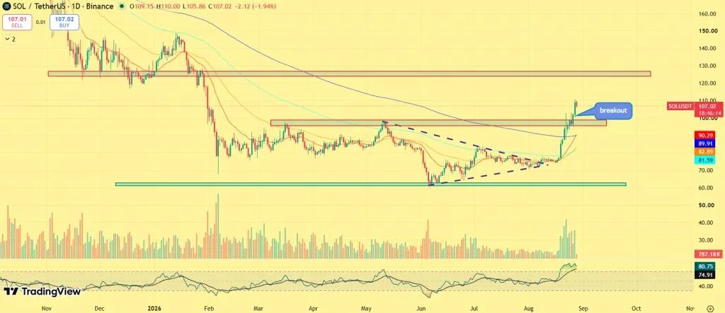 Solana’s $100 Breakout Is Here — But the Bigger Story Is Just Starting