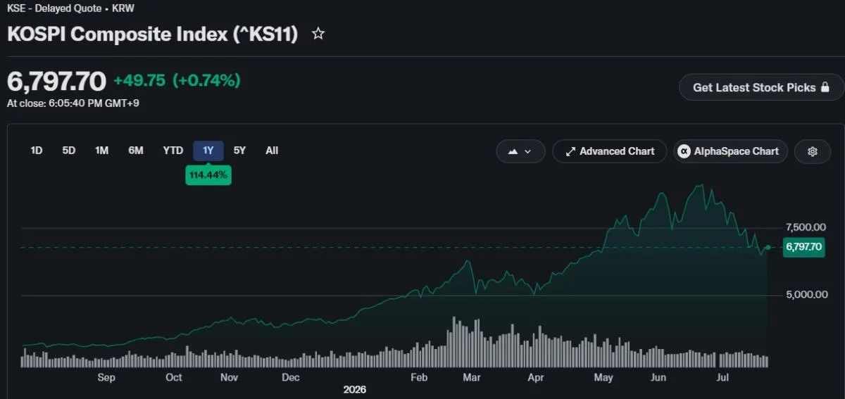 South Korea crypto volumes shrink as retail investors shift to stocks