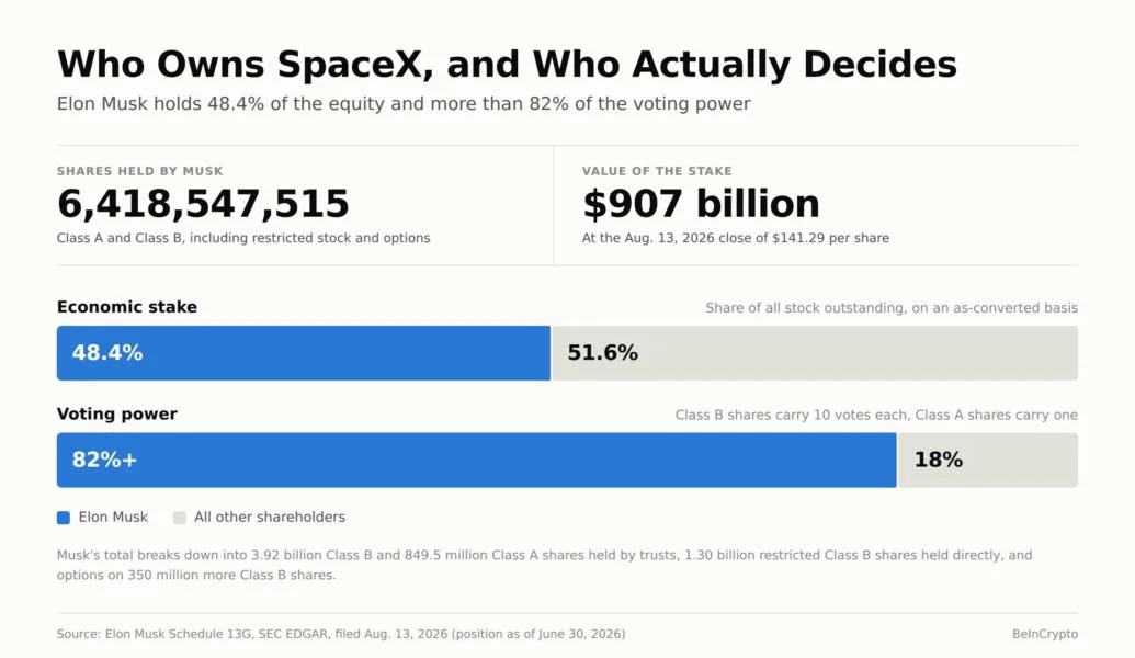 SpaceX Ownership: How Much of the $2 Trillion Company Does Musk Own?