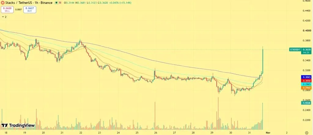 Stacks Price Rallies as Bitcoin Staking Gains Traction: What Comes Next?