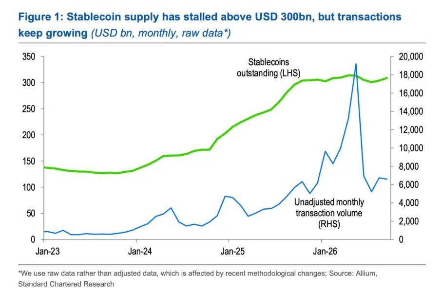 Standard Chartered pushes $2 trillion stablecoin market forecast to 2030 as supply growth stalls