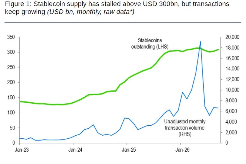 Standard Chartered pushes $2T stablecoin forecast to 2030 as transaction volumes grow