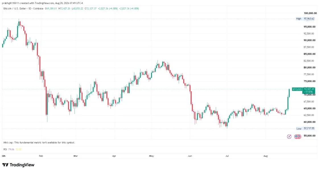 Standard Chartered Says Bitcoin Could Hit $100K By Year-End In Its ‘Shallowest’ 4-Year Cycle Ever Amid Rally To $72K