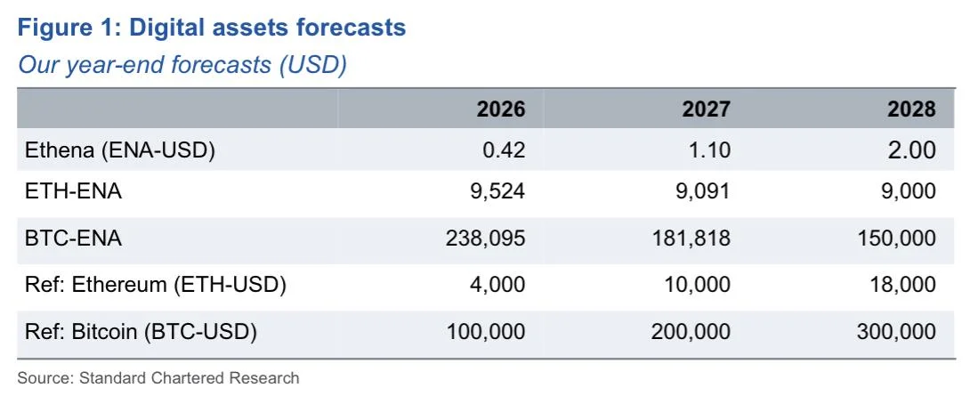 Standard Chartered sees Ethena’s USDe reaching $40B, ENA hitting $2