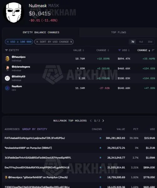 Stay Cautious: ZEC Whale Buys Nullmask (MASK), Massive Token Concentration Raises Red Flags