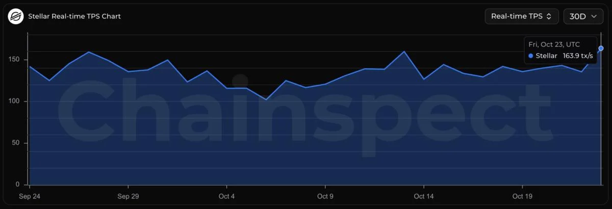Stellar (XLM) Clocks Busiest Day of Month With 14.16 Million Transactions