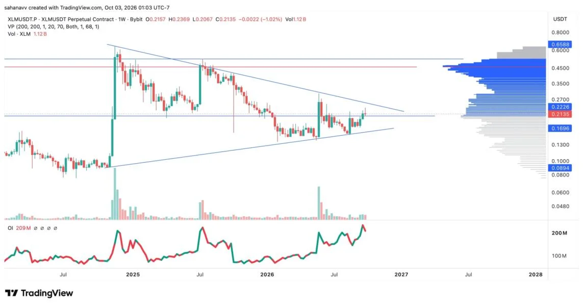 Stellar (XLM) Price Analysis: Can XLM Reach $0.30 After Breaking $0.22 Resistance?