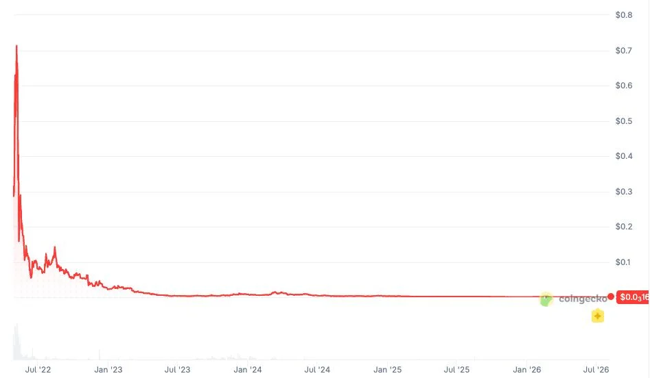 Step App winds down after four years as FITFI token sinks