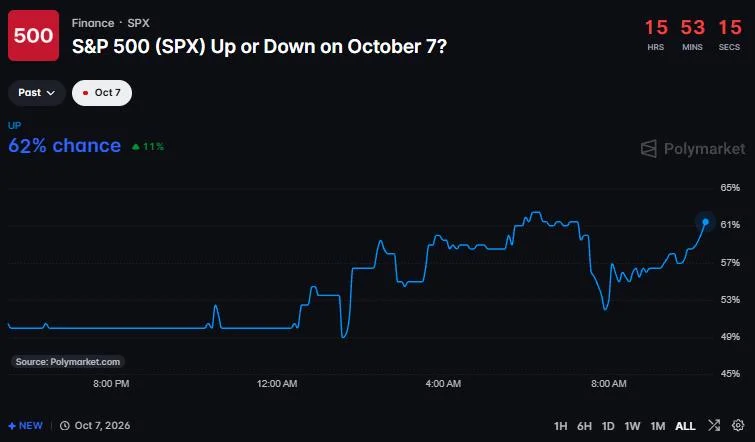 Stock Market: Will S&P 500 Open Up or Down Today?