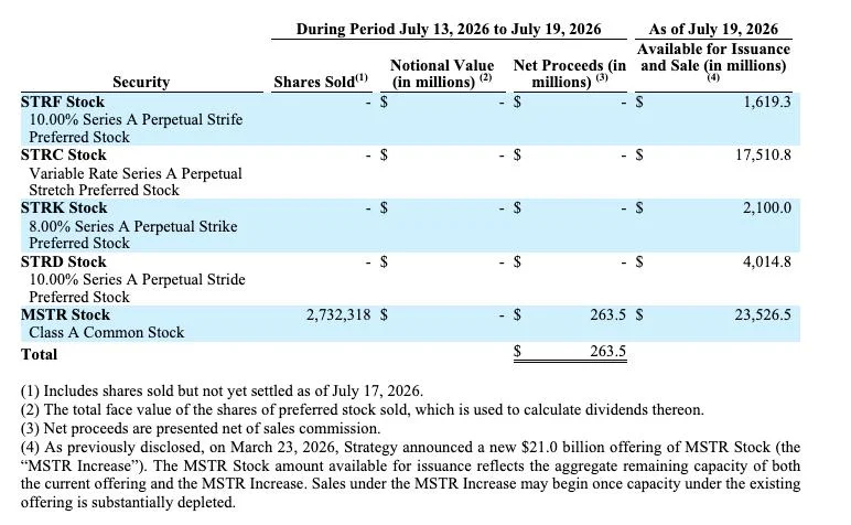Strategy raises $263.5M through MSTR sales, holds 843,775 Bitcoin
