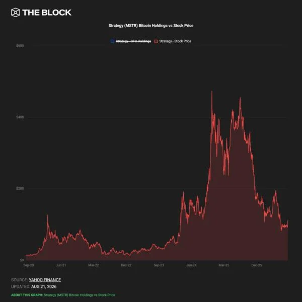 Strategy shares hit two-month high as STRC rebounds toward $100 alongside bitcoin