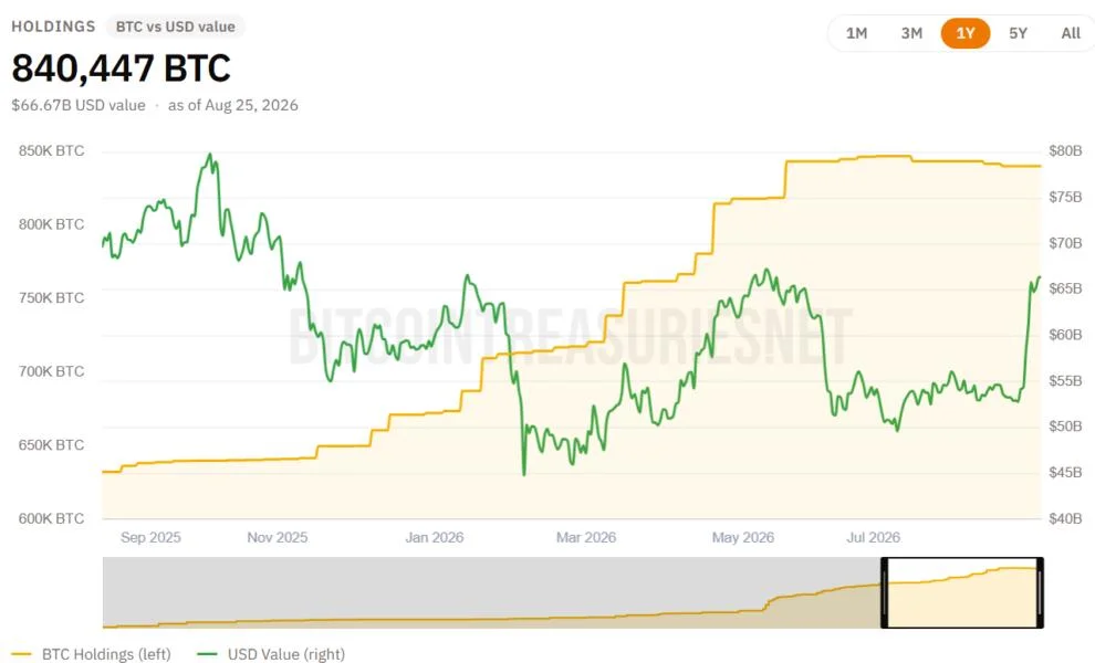 Strategy’s $66B Bitcoin machine hinges on capital markets, not BTC price: Report