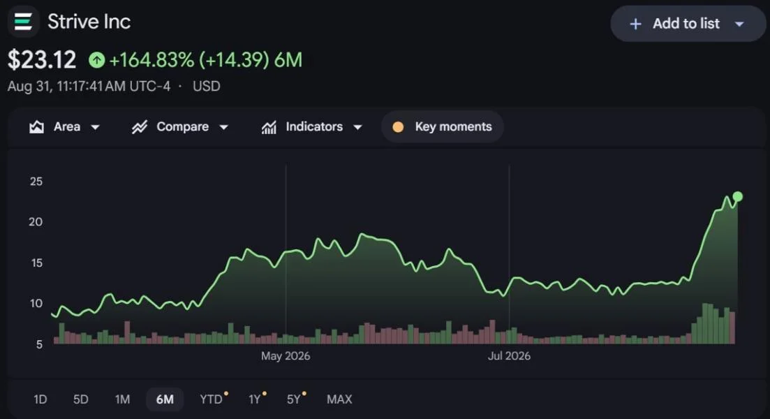 Strive becomes fifth-largest public bitcoin treasury after 1,800 BTC buy, TD Cowen lifts ASST price target