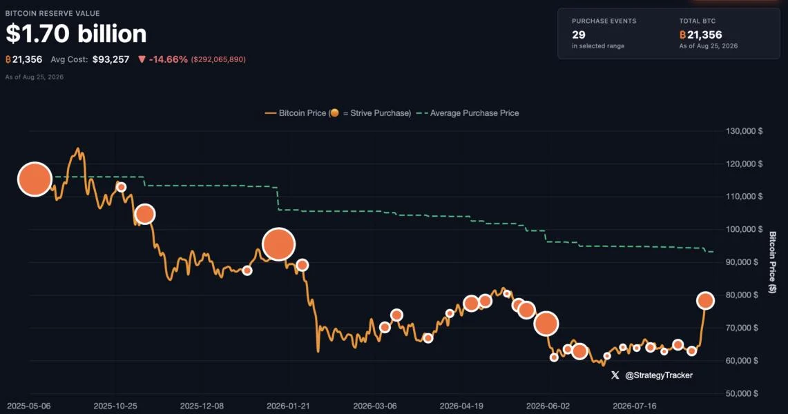 Strive Buys More Bitcoin While Sitting on a $292 Million Paper Loss