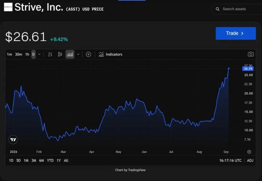 Strive CEO says company could end 2026 as second-largest public bitcoin holder as ASST climbs