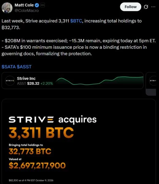 Strive reports $208M in warrant exercises as Bitcoin holdings jump 11%