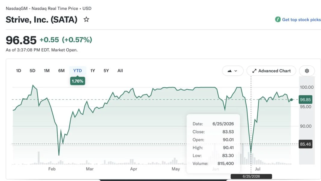 Strive’s SATA recovers most of June decline, trades within 3% of par