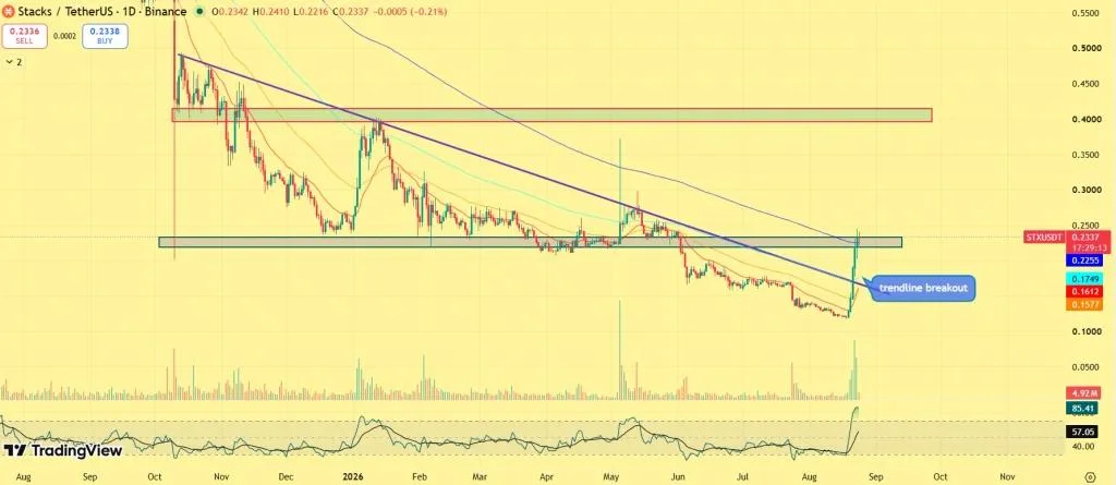 STX Price Surges 13% as Stacks Breaks Key Trendline— Is $0.40 the Next Target?