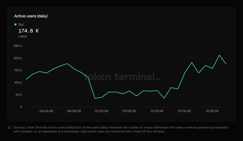 SUI Breaks Key Technical Barrier as Network Usage Surges—What’s Next for the Price?