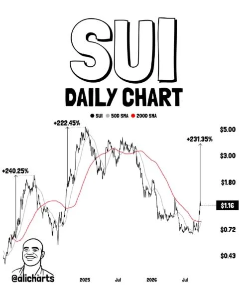 SUI Price Eyes $4 After 54% Rally — Golden Cross Could Trigger the Next Move