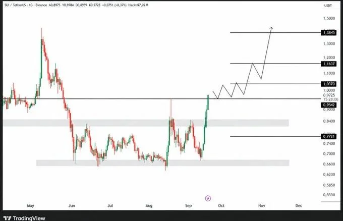 SUI Price Holds $0.9725 as Breakout Structure Emerges