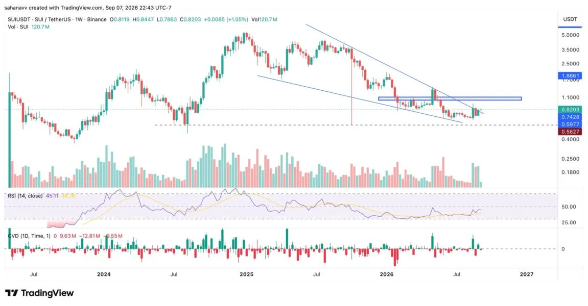 SUI Price Nears a Breakout After a Year-Long Downtrend—Is It $1 Next?