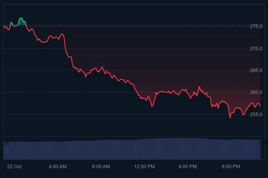 TAO Price Analysis: The Crucial $245 Level That Decides Bittensor’s Next Move