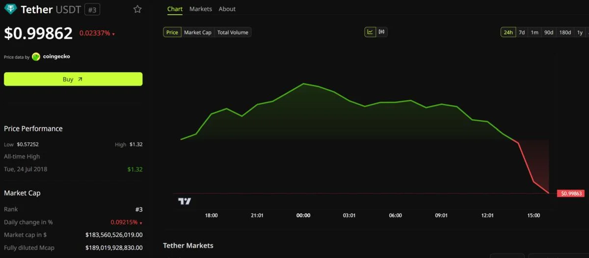 Tether Made $1.5 Billion in Q2 and Its Reserve Cushion Still Halved