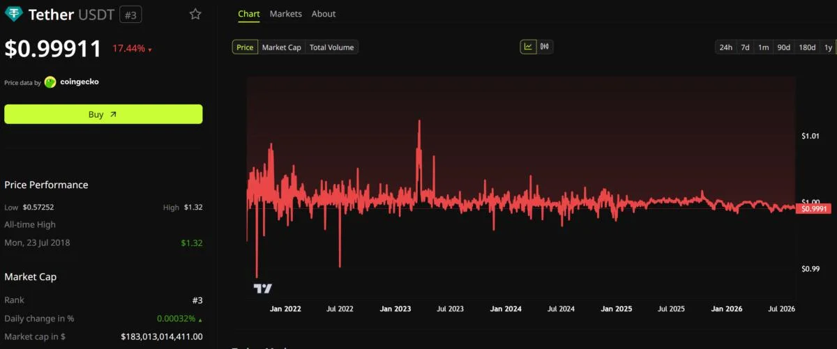 Tether USDT Gets Largest Audit in History, But One Key Number Has Fallen 40%