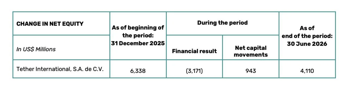 Tether’s excess reserves fall by more than $4 billion amid weaker Q2 financial results