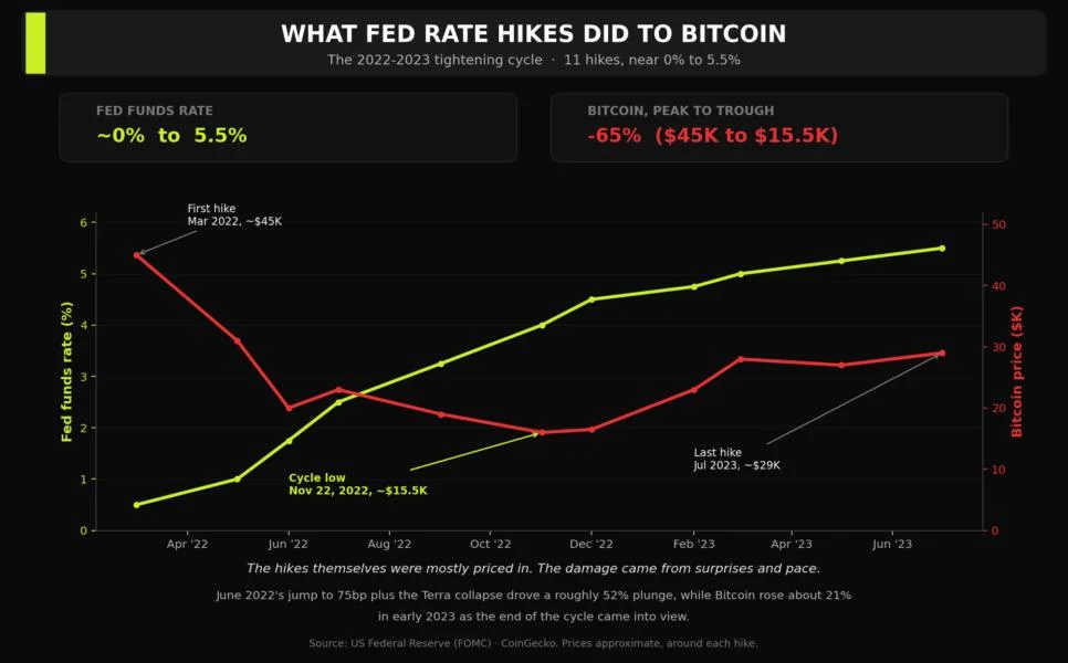 The Fed May Hike Again — Bitcoin Lost 65% Last Time
