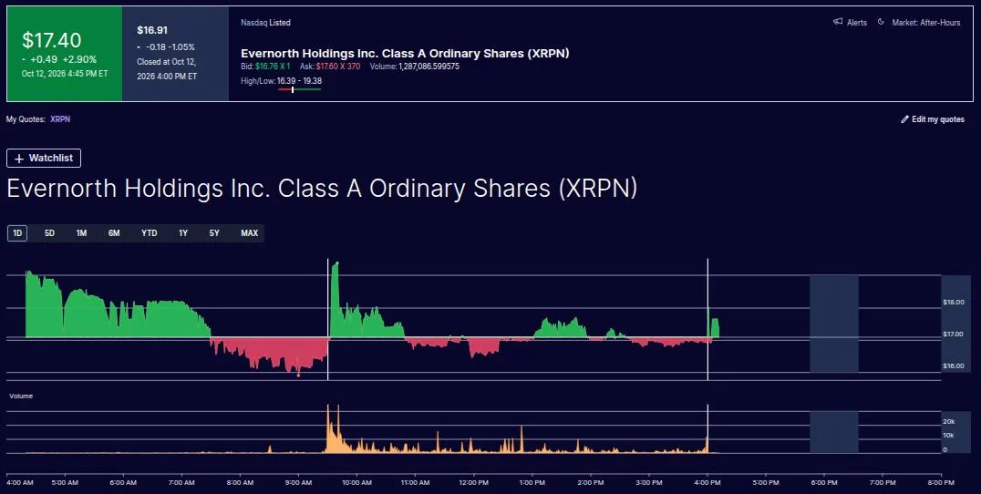 The Largest XRP Treasury Goes Public, but Its Nasdaq Debut Ends in Red