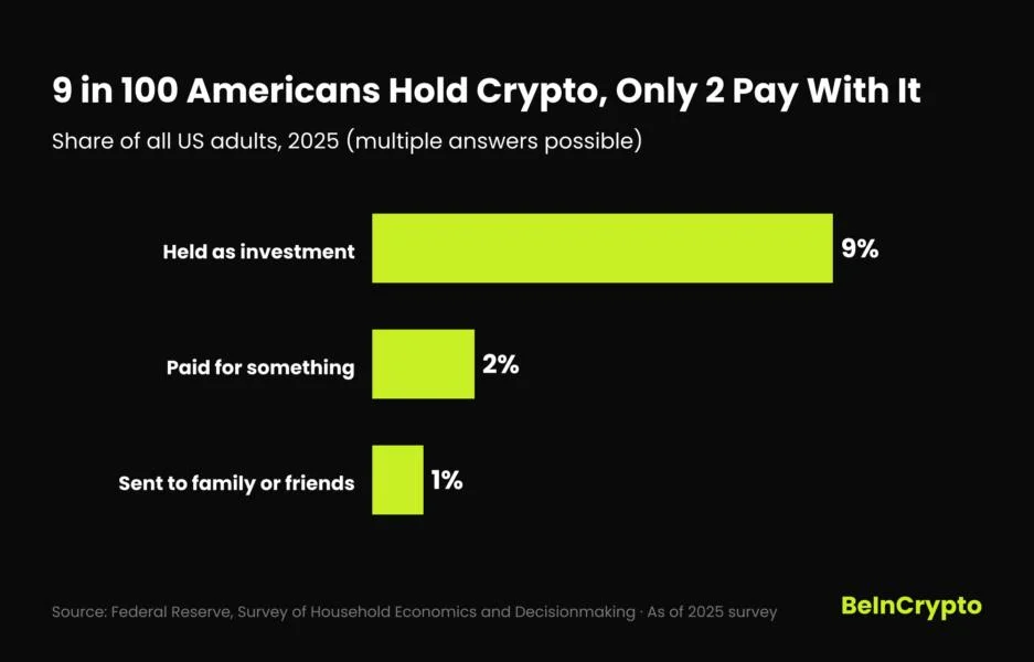 The Real Threat to Bitcoin Payments Isn’t Tech, Jack Dorsey’s Team Says