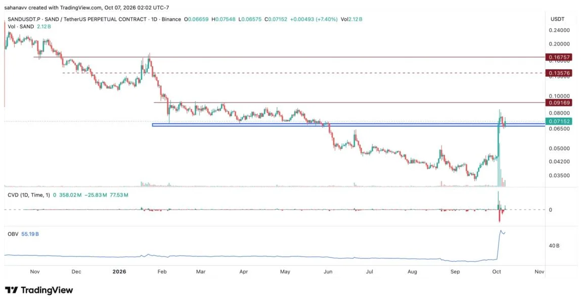 The Sandbox Rises Against Market Sentiments – Can SAND Price Rise Above $0.1?