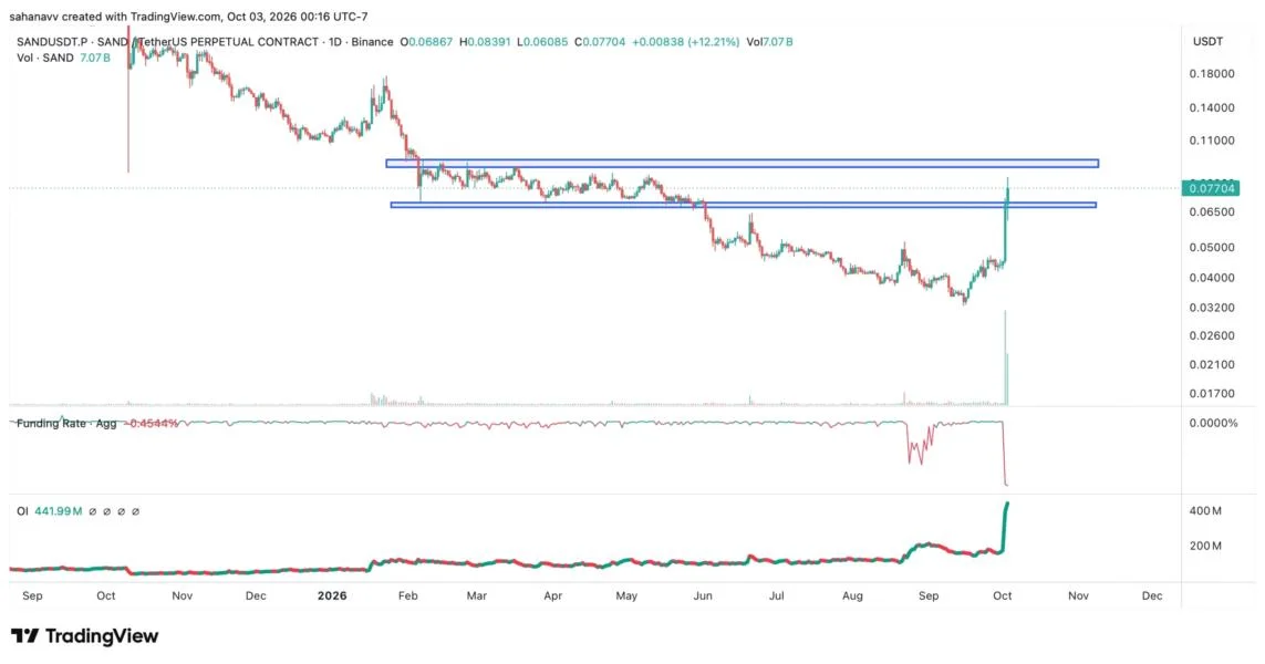 The Sandbox (SAND) Price Surges Over 80%: Can the Rally Continue Through October?