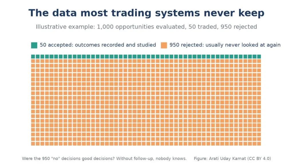 The Trades Your Algorithm Rejects May Be the Most  Important Data You Never Measure