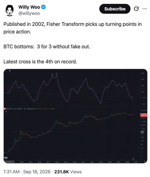 This Bitcoin Signal Has Flashed Just 4 Times In History, And The Prior 3 Coincided With Bear-Market Bottoms — Here’s What To Know
