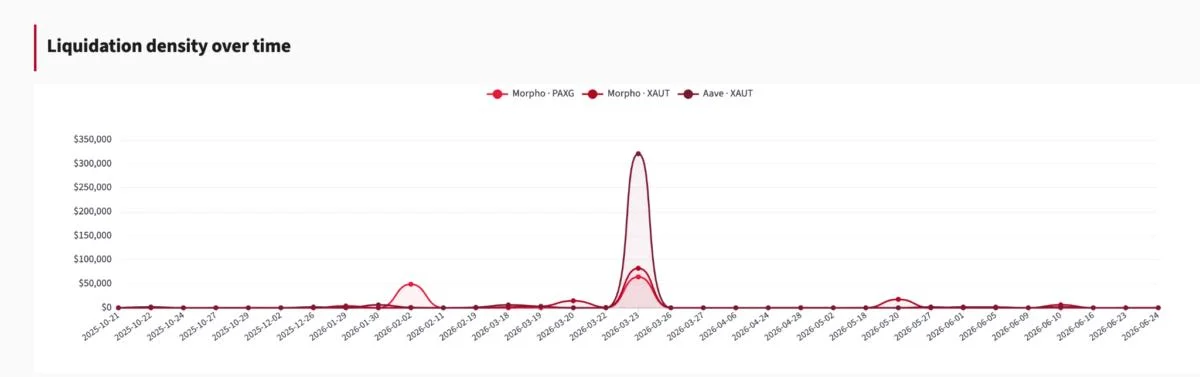 Tokenized gold passes DeFi stress test, but less than 2% is used as collateral