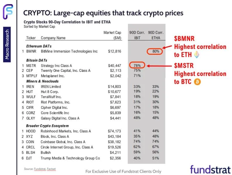 Tom Lee Ranks 17 Crypto Stocks: Is Your Bitcoin Stock Still a Worthy Bet?