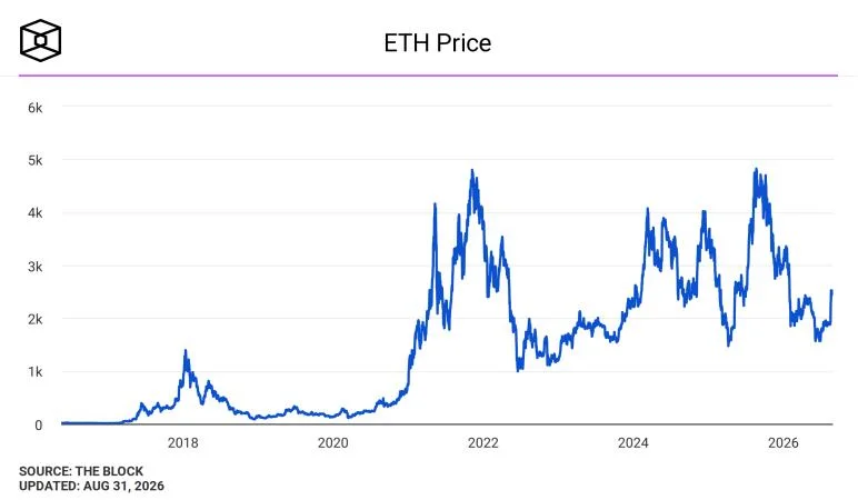 Tom Lee says ether is ‘best performing macro asset’ as Bitmine adds 53,501 ETH