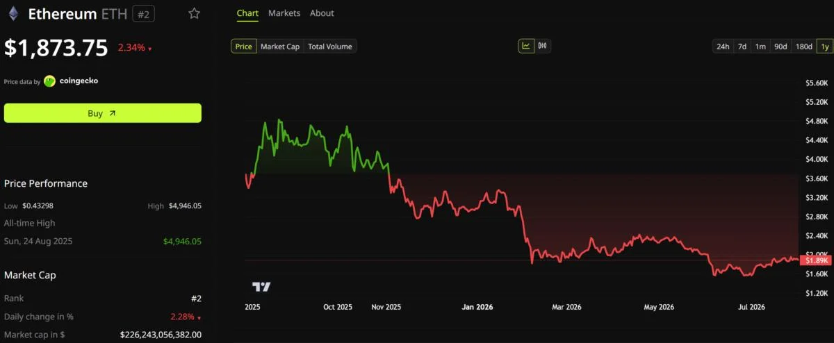 Tom Lee vs Jordi Visser on the AI Trade: Both End Up at Ethereum