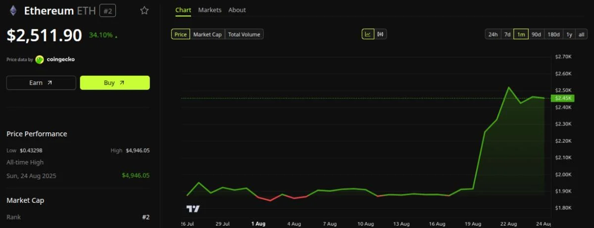 Tom Lee’s BitMine Buys $81 Million in Ethereum as ETH Hits $2,500