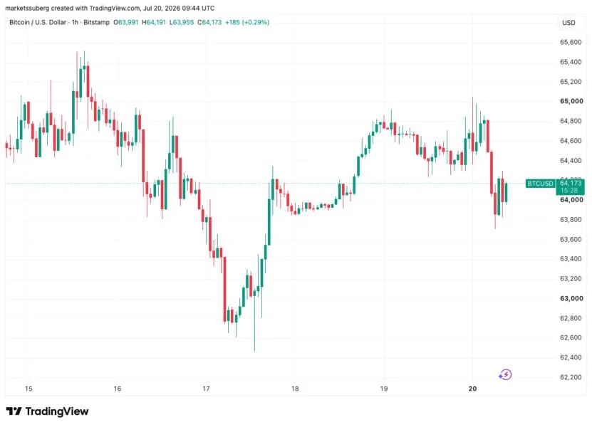 Trader maintains $67K BTC price target: Five things to know in Bitcoin this week