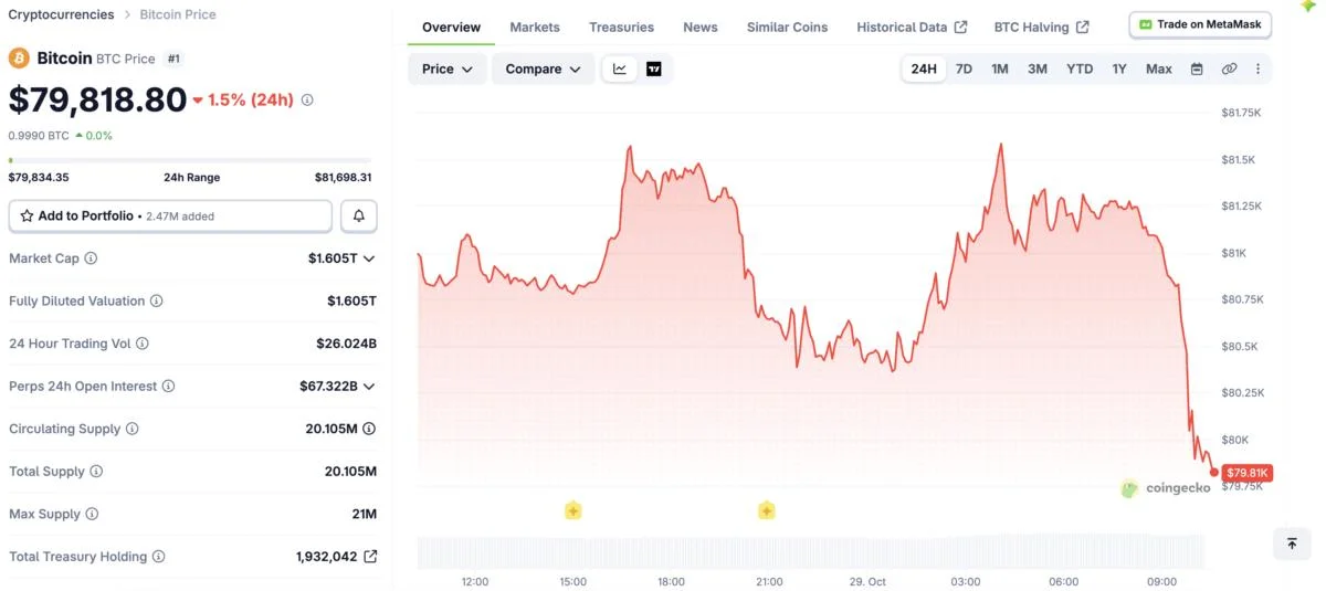 Treasury Buyback Fills $6 Billion Again: So Why Is Bitcoin Below $80K?