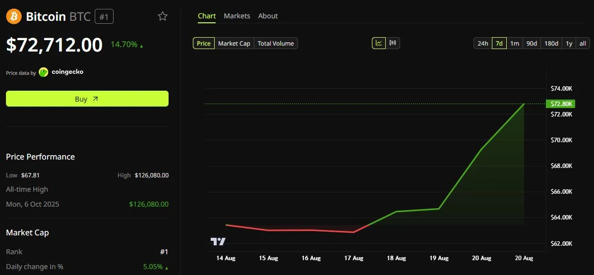 Treasury Secretary Bessent Says Buybacks Can Exceed $4B: Bullish for Bitcoin?
