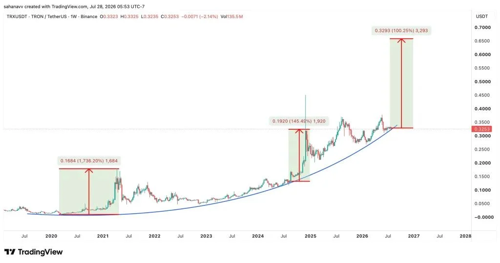 TRON Holds Multi-Year Bullish Trend as Institutional Adoption Accelerates—Can TRX Price Reach $1?