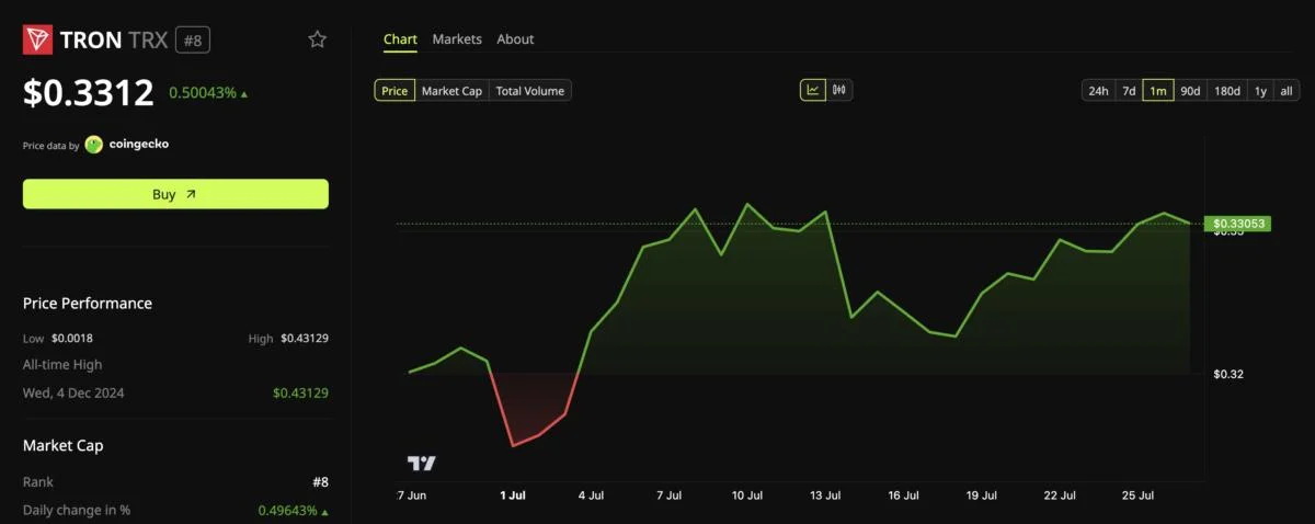 Tron TRX Ends 16% Slide With Two Bullish Signals