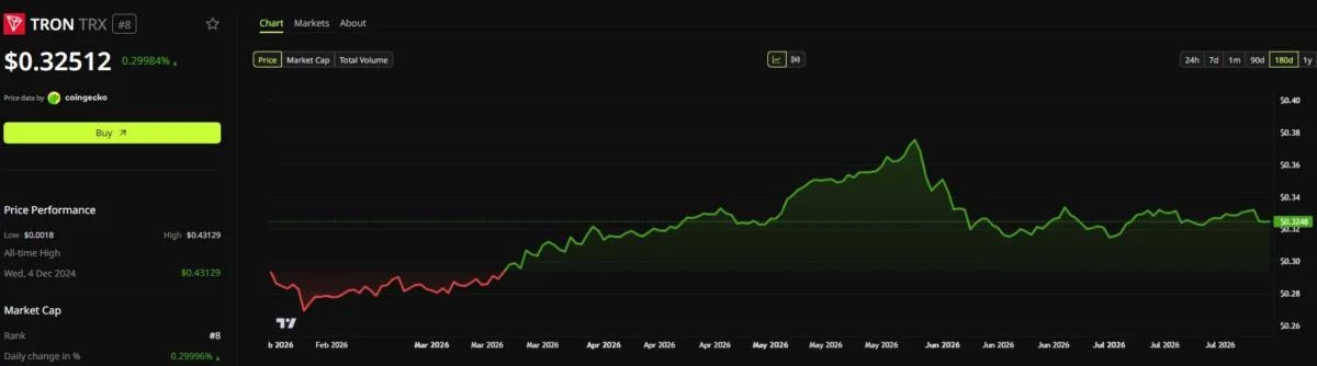 TRON (TRX) New Accounts Jump 42.87% to One-Month High
