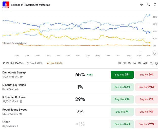 Trump Doubles Down on His $5,000 Midterm Promise. Will Bitcoin Swing?